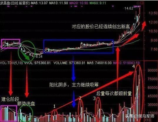 中国股市：主力是否在建仓？先搞清楚主力活动