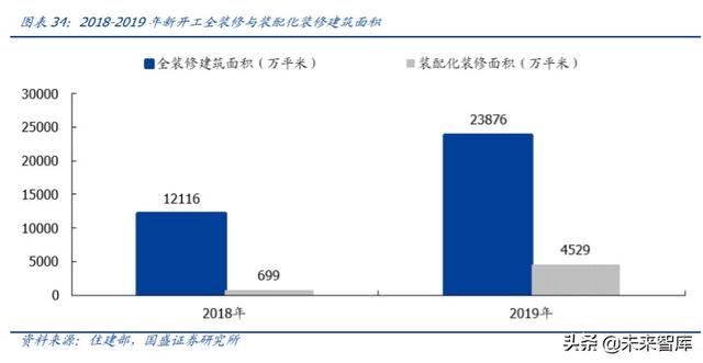 建筑裝飾2020年中期策略：裝配式浪尖起舞，低估值龍頭拾貝