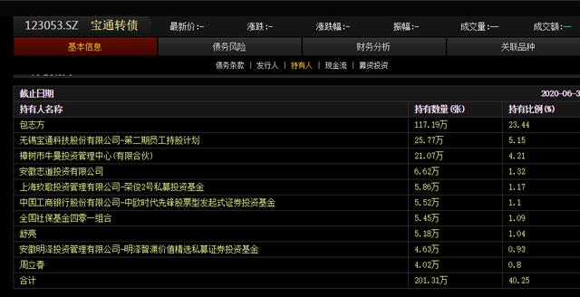 美联、胜达转债申购‖宝通转债上市2020年7月1日