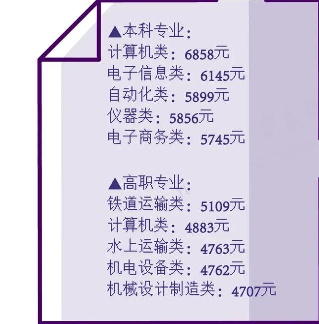 大学生平均月薪5440元，2020年应该选什么专业？