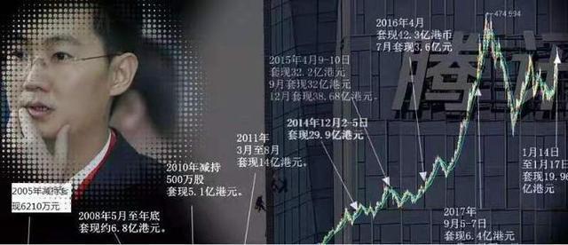 马化腾4天卖出965万股腾讯股票，套现40多亿港元
