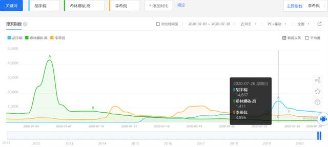 7月艺人数读：顶流“回春”，青年演员扎堆，乐团异军突起