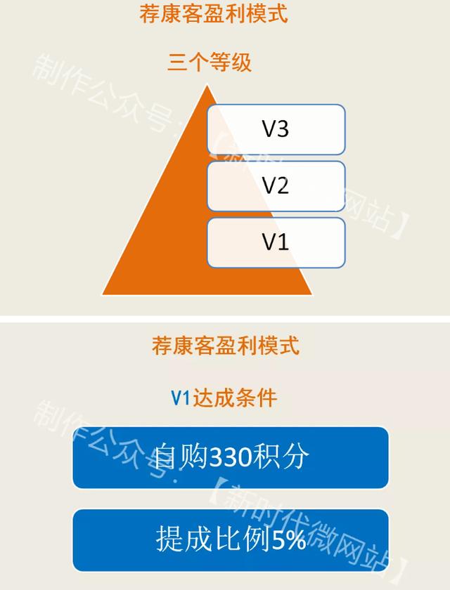 社交电商新零售荐康客：月入万元的十十复制裂变模式潜伏玄机？