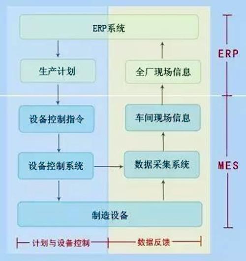 MES和ERP的生产计划管理的差异