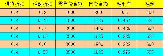 促销管理与分析应该这样做