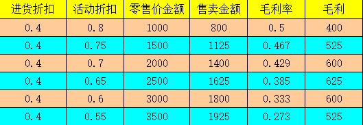 促销管理与分析应该这样做