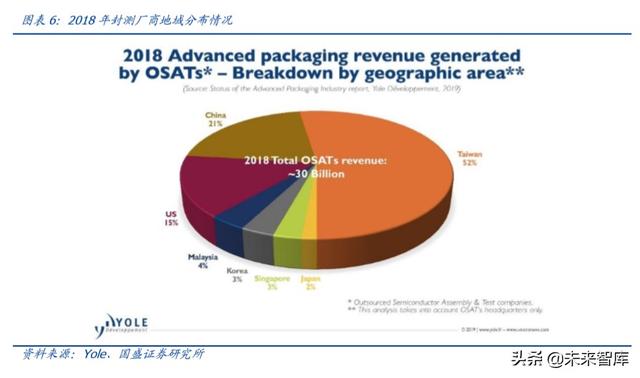 半导体行业深度报告之封测专题分析（100页）