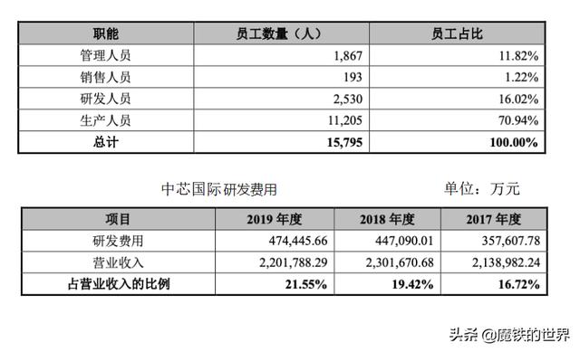 国产芯片龙头员工流失率超20%，是台积电5倍