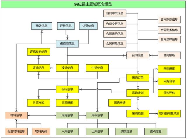 从企业架构到信息化规划，从现状调研到架构设计的核心逻辑