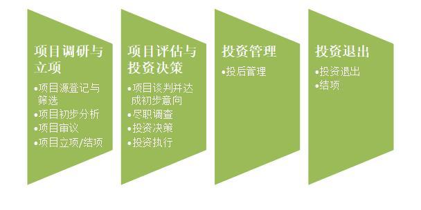 如何设立和管理产业投资基金？