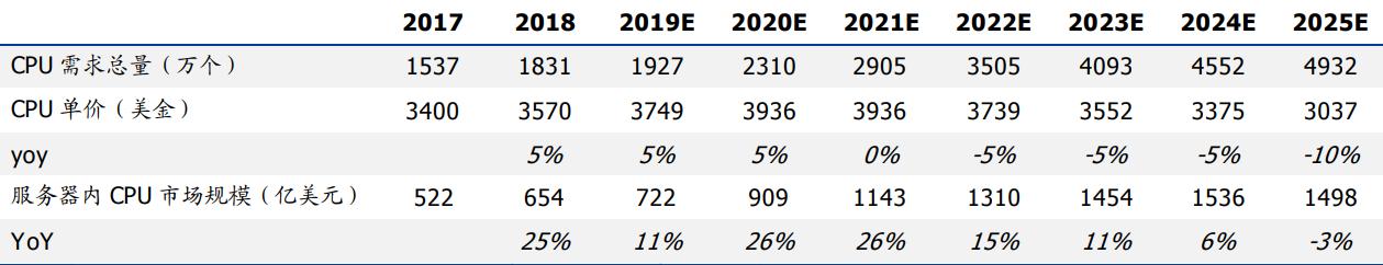 5G流量爆发与AI算力提升将促进服务器市场持续快速增长