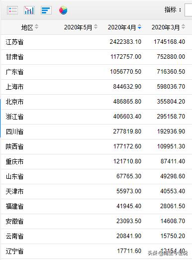 甘肃芯片产量稳居全国第2名，那广东，江苏、上