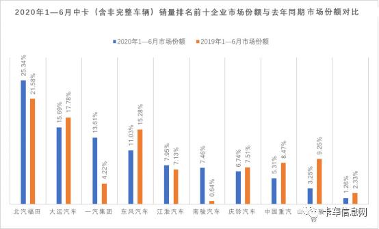 陕汽再中探花……6月份重、中、轻、微卡销量排行榜出炉