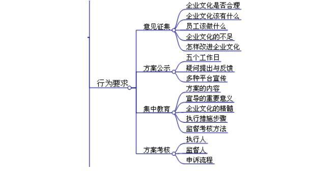 要做好企业文化宣导工作，我们须完善三个方面的工作