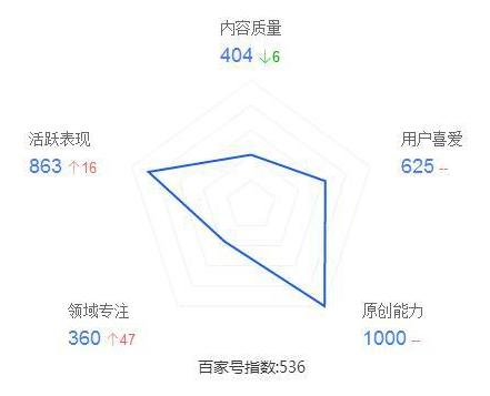 如何靠百家号月入过1w？