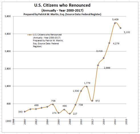 两个月近3000人放弃美国国籍，他们不爱美国了？