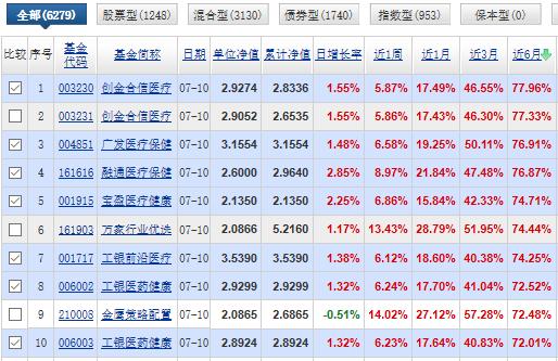 “医药基金”万里挑一：近三年各阶段排名前10纯“医药基金”精选