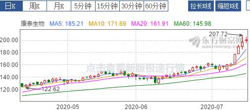 今年最强医药指数基金PK主动基金：招商国证生物医药指数分级