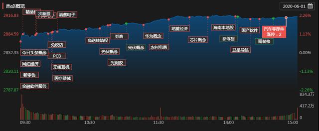 六月A股开门红，上证指数放量突破，赚钱周期开