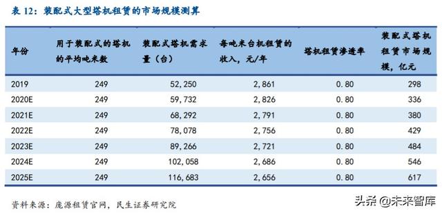 塔机租赁行业深度报告：装配式建筑引领变革，集中度提升利好龙头