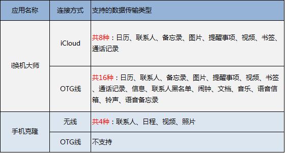 iPhone换Mate 30, 短信通讯录备忘录如何导入？这篇写的超详细