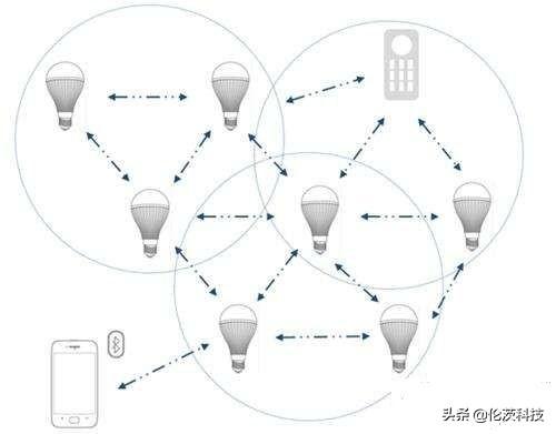智能蓝牙Mesh灯控，让你一机掌控亮与暗