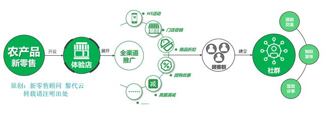 农产品新零售方案（附3大战略12个方法）
