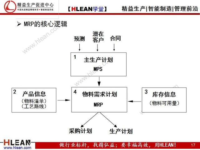 「精益学堂」采购人员核心技能训练（上篇）