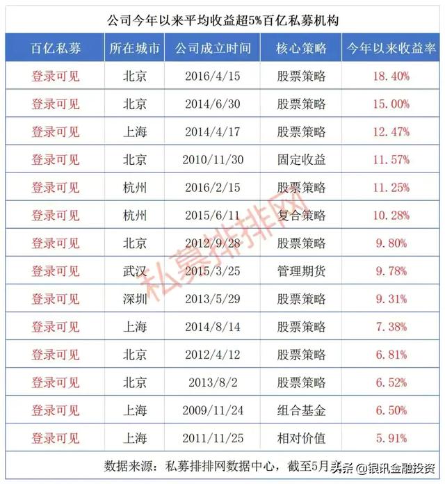 6家百亿私募年内收益超10%，淡水泉逆向投资已备