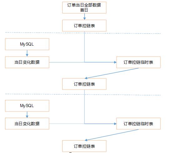 数据仓库中的拉链表