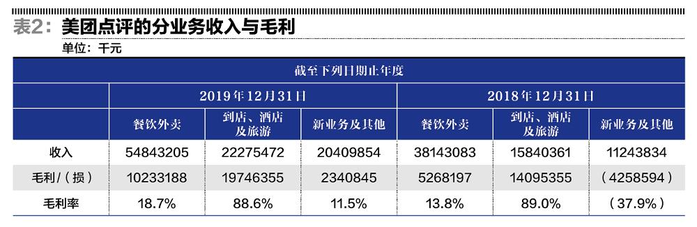 美团面临市场过度乐观？
