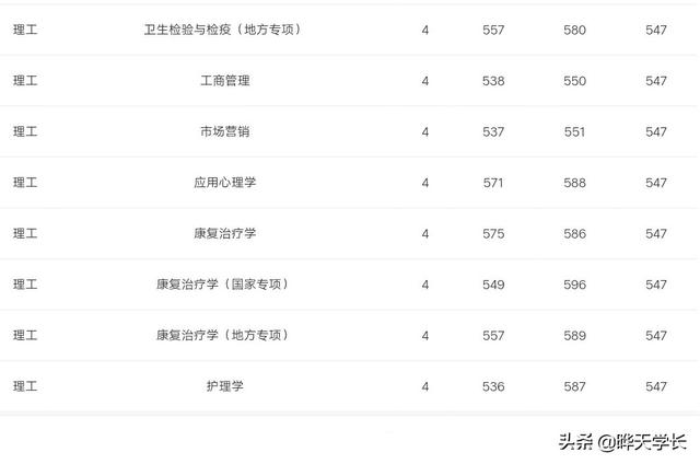 成都中医药大学2019年高考四川省各专业录取分数，2020考生参考下