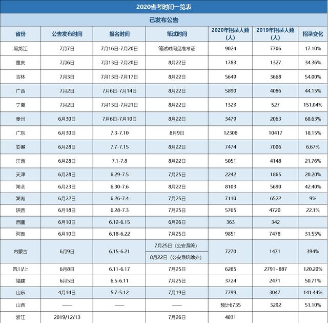 7月起，有5次考公务员的机会，应往届可报，部分岗位高中可报