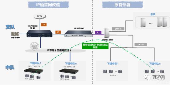 武警某部总队、支队、中队语音组网解决方案