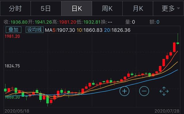 黄金价格到顶部了吗？三大刺激因素，决定黄金后续走势