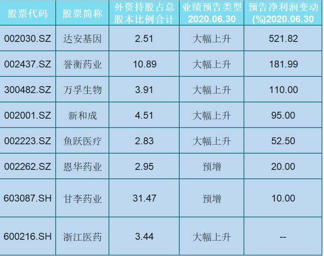 这8只中报预增医药潜力股（名单），外资重仓，潜力满满