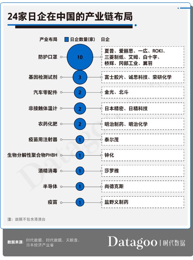 别再说87家日企撤离中国了，其实只有24家，多数还是小企业