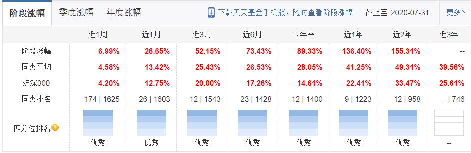 今年以来基金收益前50名，有4只非医药医疗基金突出重围