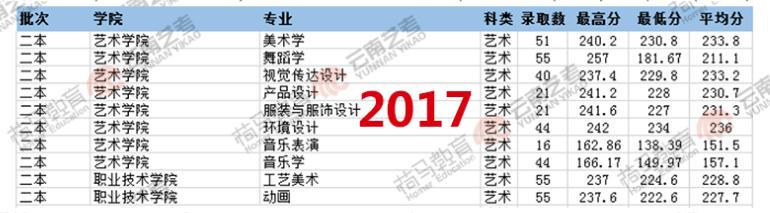 云南民族大学2017-2019年招生录取情况汇总