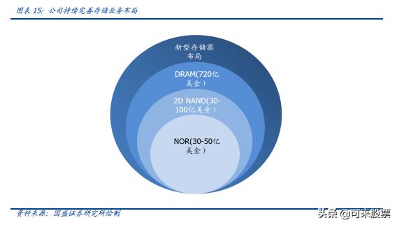 4年股价涨30倍，深耕闪存、布局 DRAM，存储龙头呼