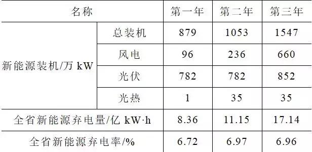 如何解决弃风弃光难题？新研究提出电网消纳新能源能力最大的方法