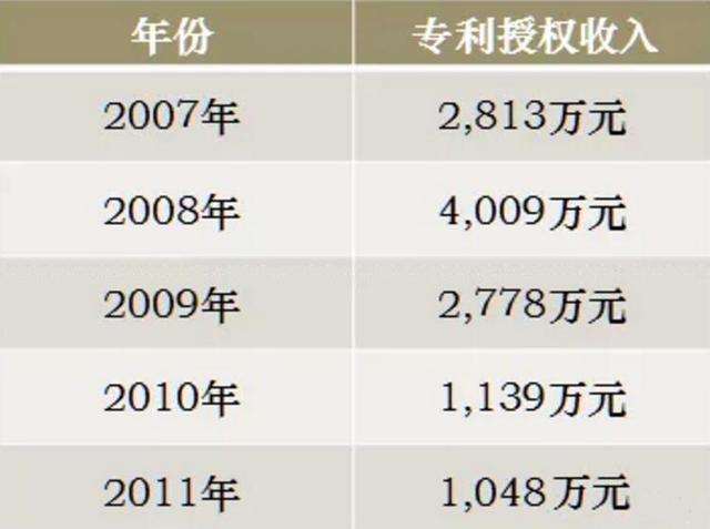 企业如何利用专利许可占领产业链顶点？专利许可的优势是什么？