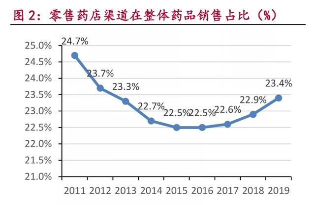 药品零售产业链，未来增长驱动力在哪？
