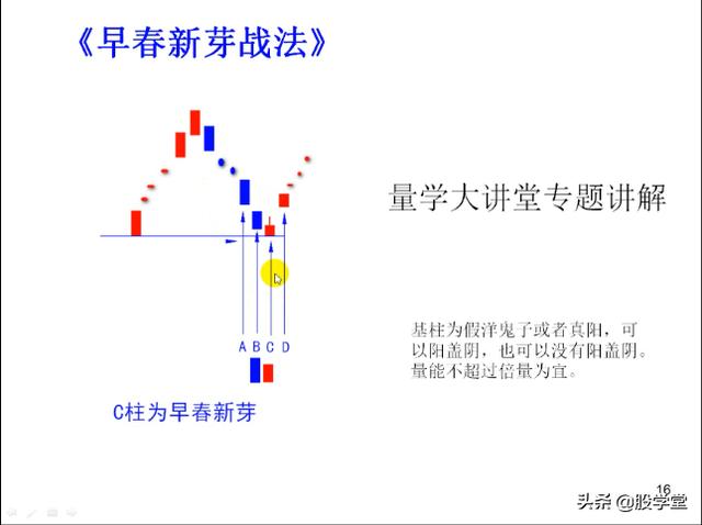短线经典乾坤阳战法图解，建议收藏
