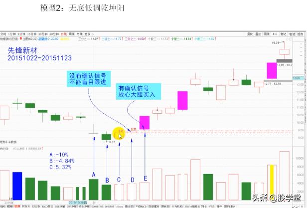 短线经典乾坤阳战法图解，建议收藏