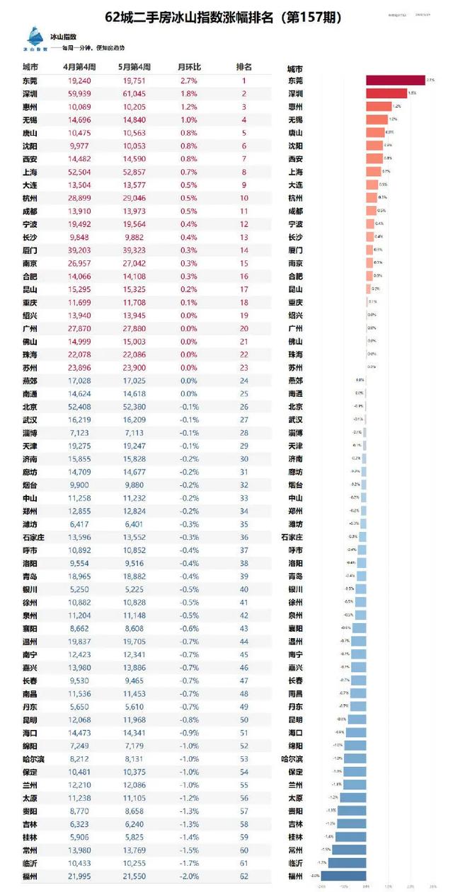 深圳之后，东莞也要加码调控政策，但是房价上涨趋势依旧难改