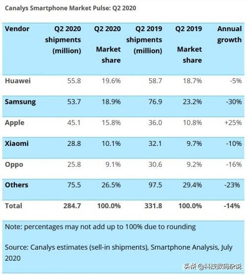 第二季度全球手機(jī)出貨量公布！蘋果暴漲25%，華為下降5%