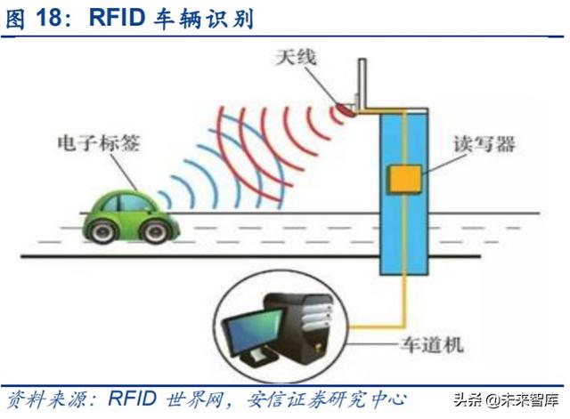 物联网专题报告：RFID，连接智能与非智能的桥梁