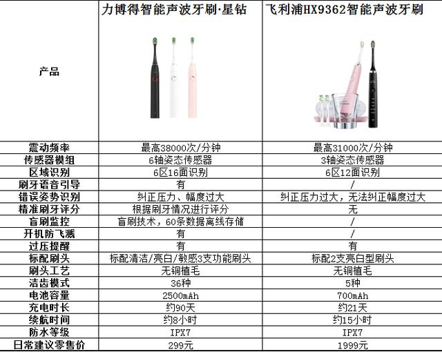 百元国货VS千元大牌：华为智选 力博得智能声波牙刷令你无法拒绝