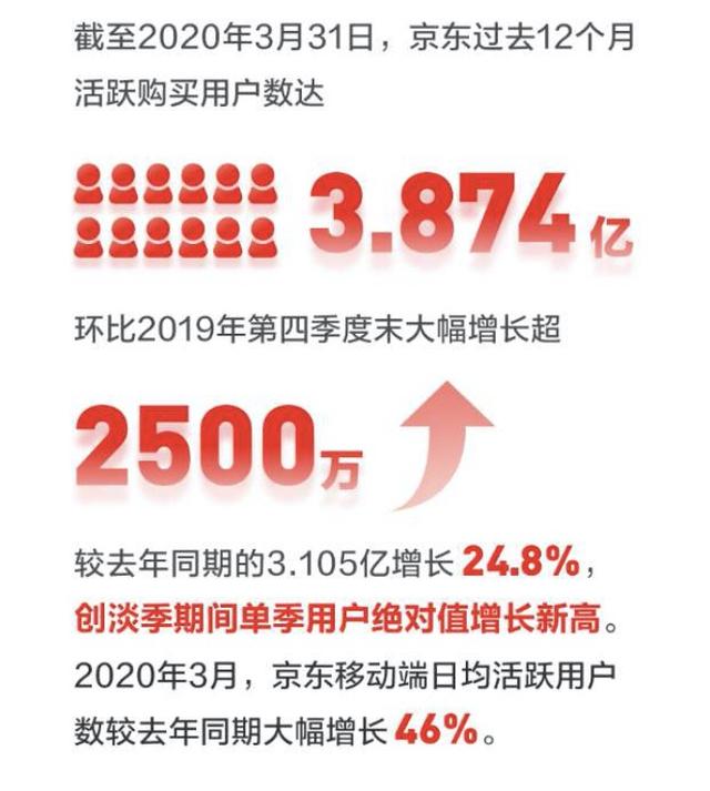 京东Q1财报：净营收1462亿元，活跃购买用户数增2500万